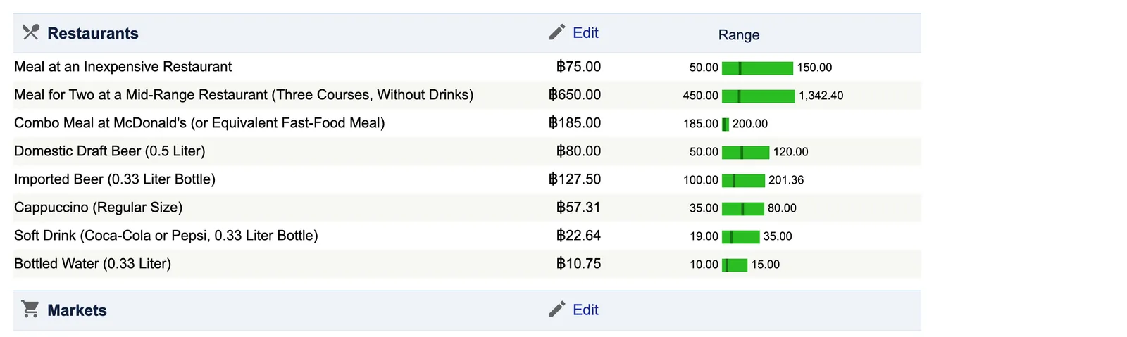 Numbeo price table for restaurants with meal and drink prices and a green range bar for each line.
