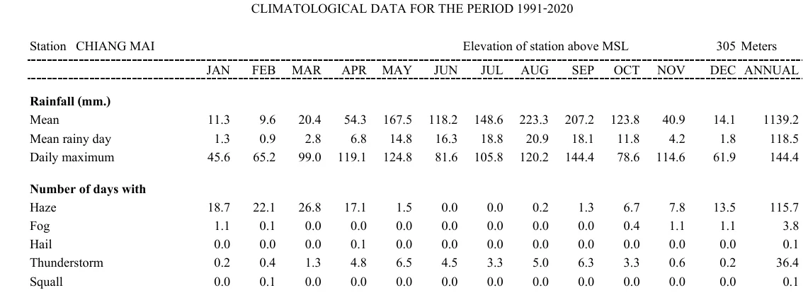 Printed climate table for Chiang Mai station with monthly columns and rows for rainfall, rainy days, haze, fog, hail, thunderstorm and squall.