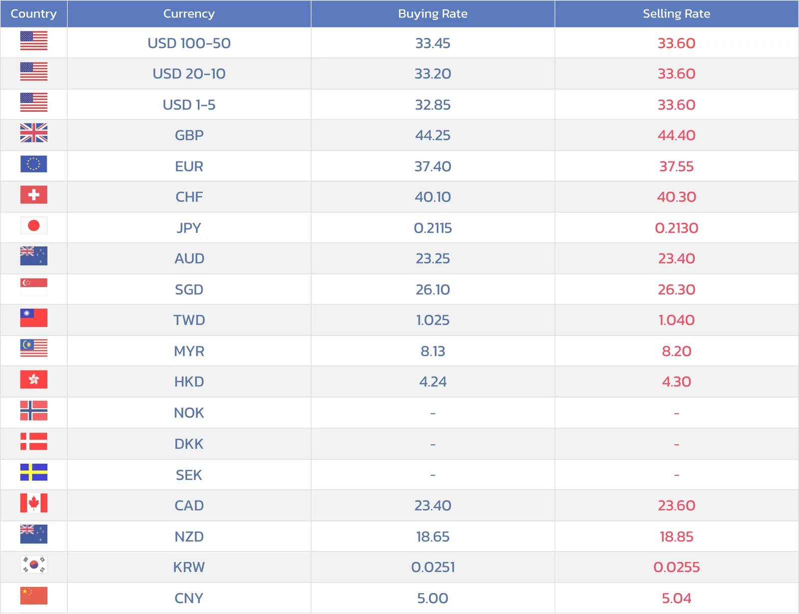 Table from a Chiang Mai exchange business with columns for country, currency, buying rate and selling rate, starting with USD 100-50 notes at 33.45.