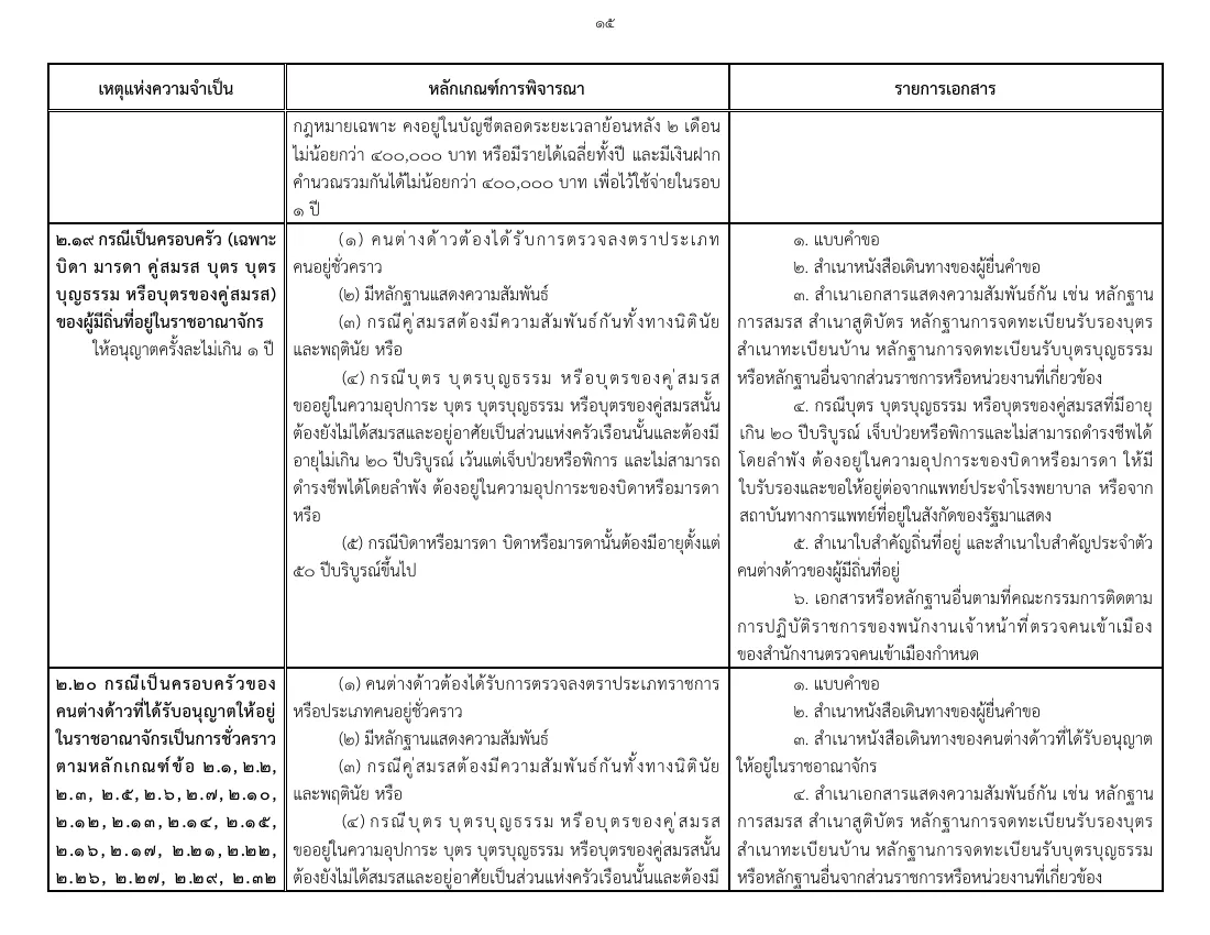 Page of the Immigration Bureau order showing the table row for the family of a foreigner permitted to stay temporarily, with criteria and document columns in Thai.