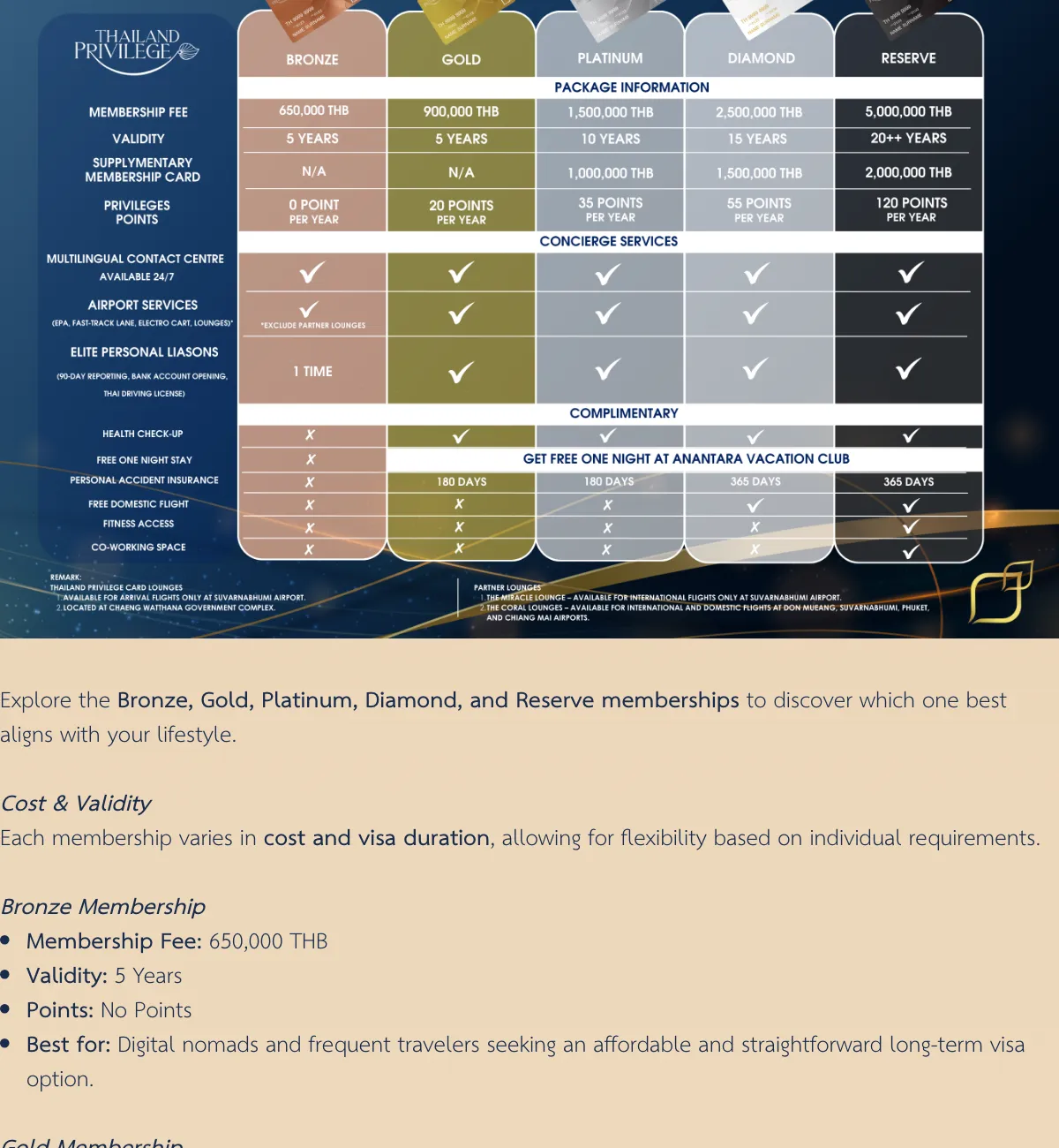 Archived operator web page with a table comparing five membership tiers by fee, validity, points and included services, above the written list for the first tiers.