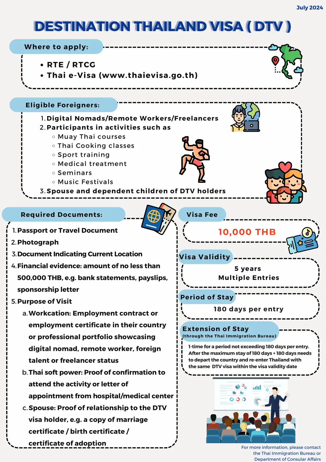 One-page Ministry of Foreign Affairs infographic for the Destination Thailand Visa with sections on who the visa is for, the document list, fee, validity and extension of stay.