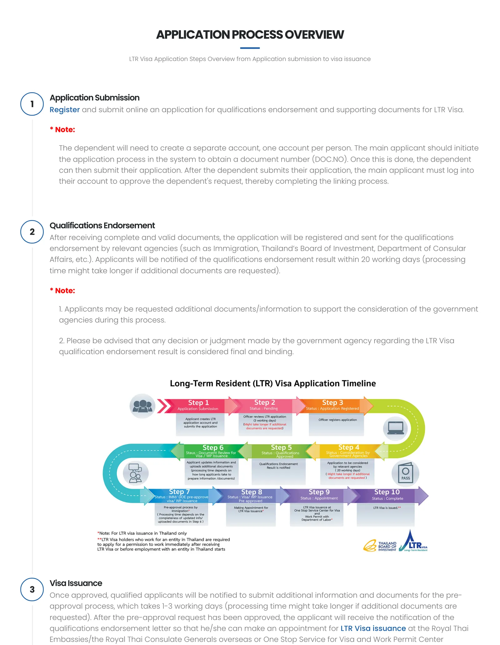 BOI page headed Application process overview with numbered steps and a ten-stage timeline chart.