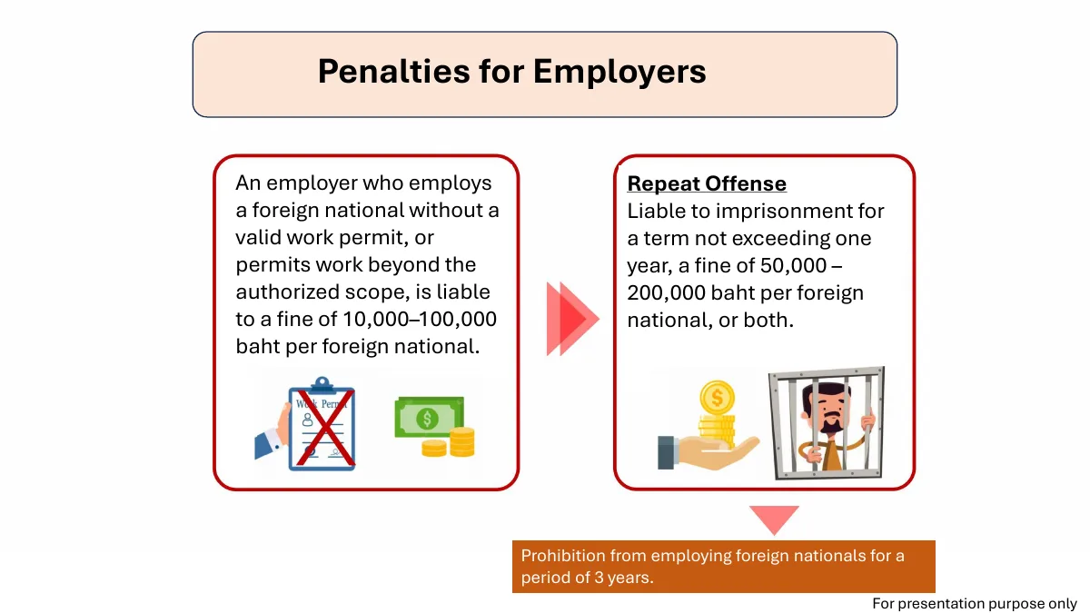 Slide titled Penalties for Employers with a box on fines and a box on repeat offences.